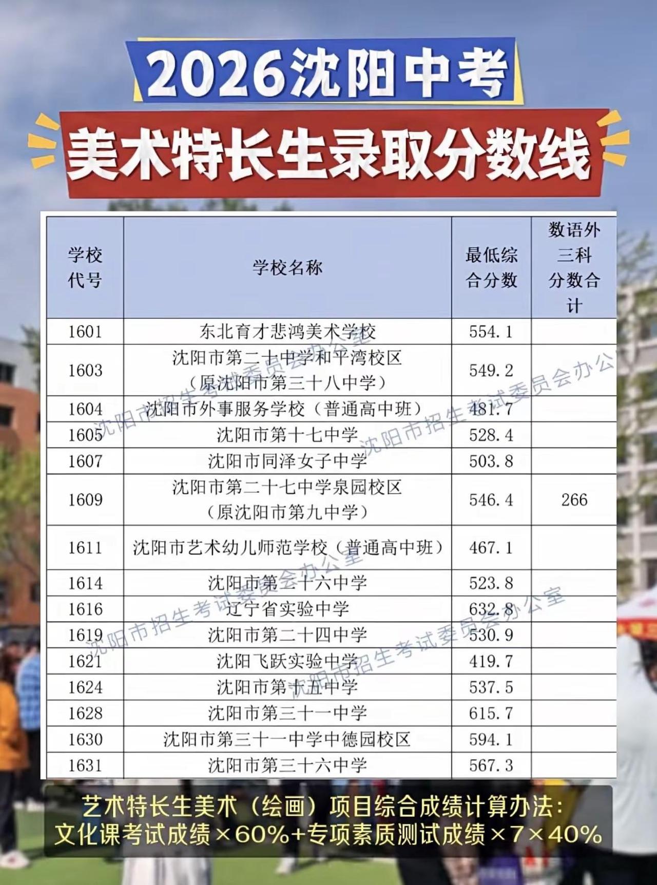 2026沈阳中考美术特长生，第一批次录取综合分数线出炉！