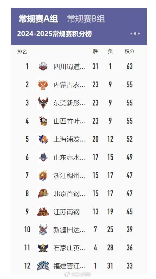 wcba联赛 【川蒙金元女篮落幕，WCBA回归理性】经过了这一个夏天，中国篮球的