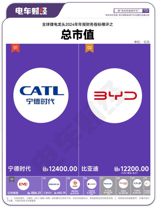 全宇宙锂电公司市值，尽在中国，且都在大A