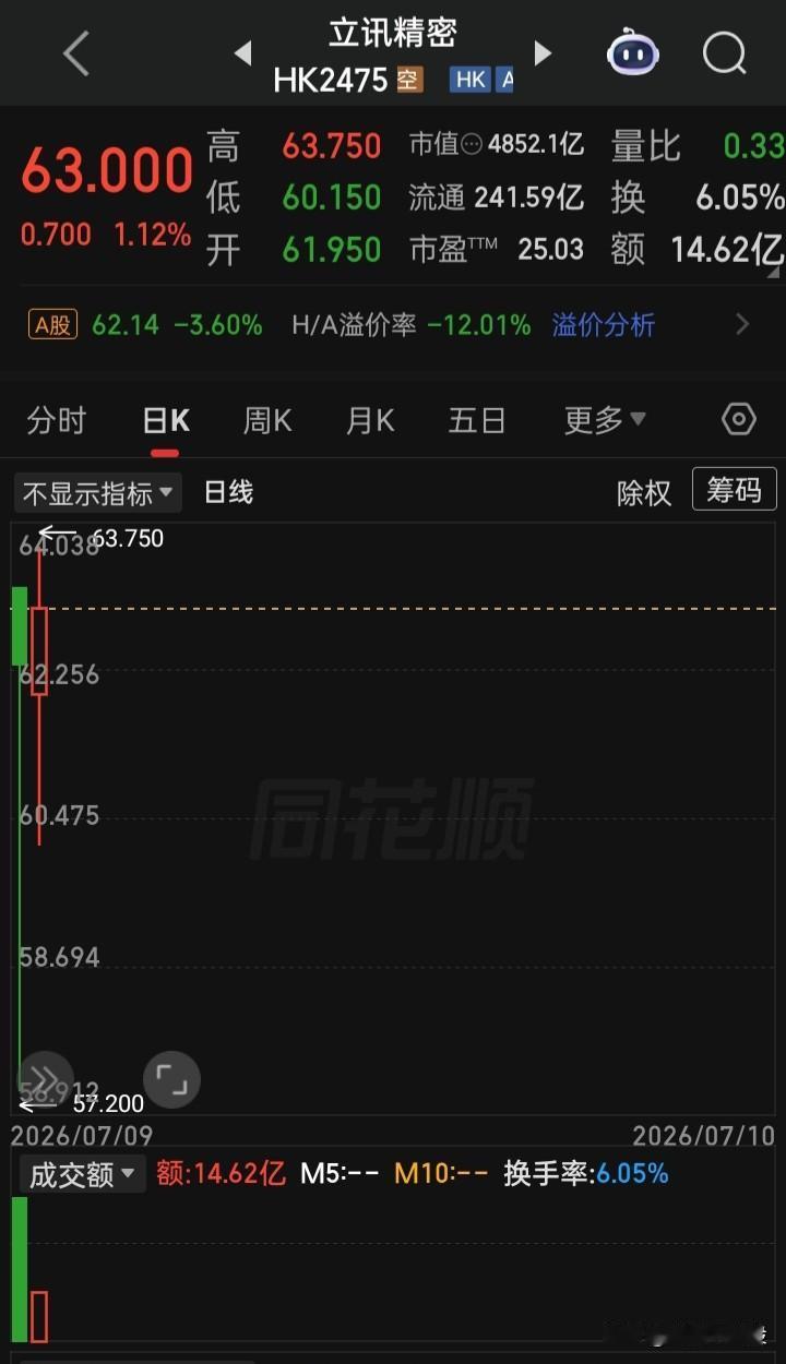 赴港即破发（发行价63.28港元），两天收盘仍未收复发行价，在全球发售3.83亿