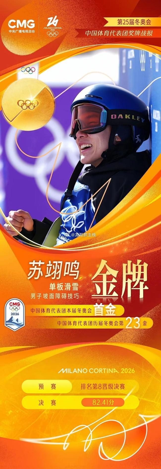 突发：苏翊鸣为国夺得本届冬奥会首枚金牌今天是大年初二，也是苏翊鸣的生日，他为自己