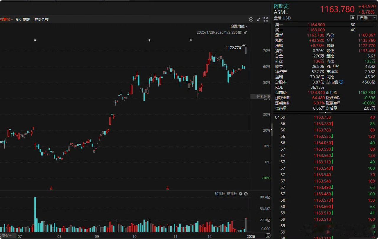 阿斯麦也大涨9%创新高

半导体设备的逻辑，在算力芯片、存储扩产的逻辑下，也是非