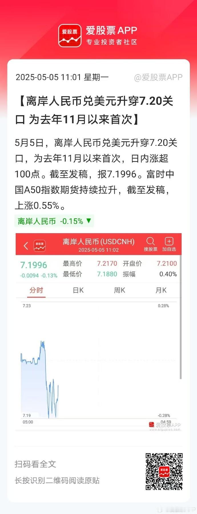 最新的消息，离岸人民币兑美元升穿7.20关口，为去年11月以来首次，日内涨超10