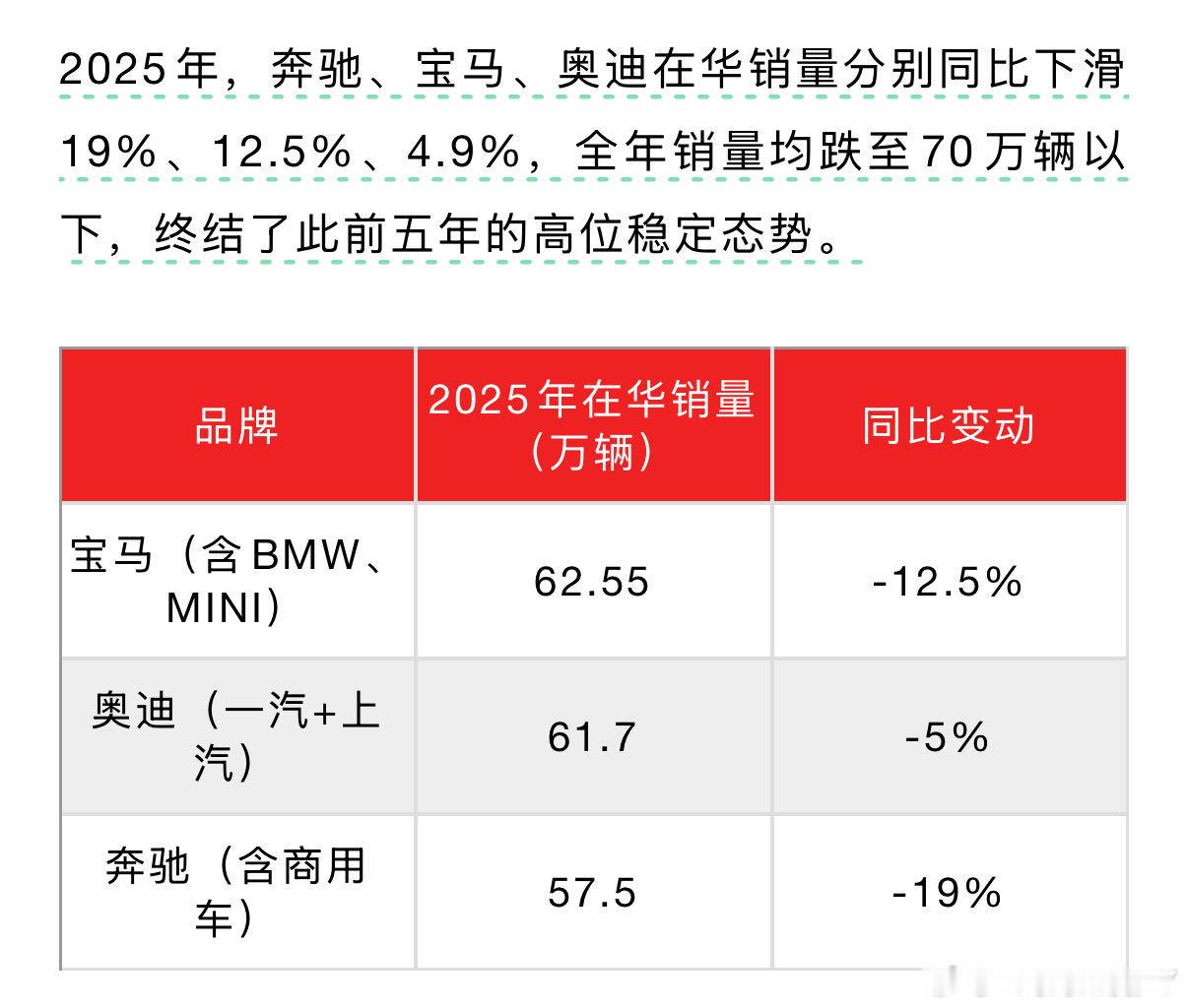 Benz今年还得跌呀 还得领跌