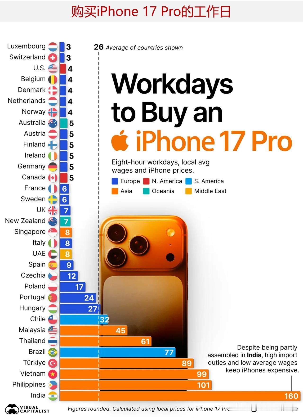 在不同国家，普通劳动者购买 一台iPhone 17 Pro 所需工作多少天？
