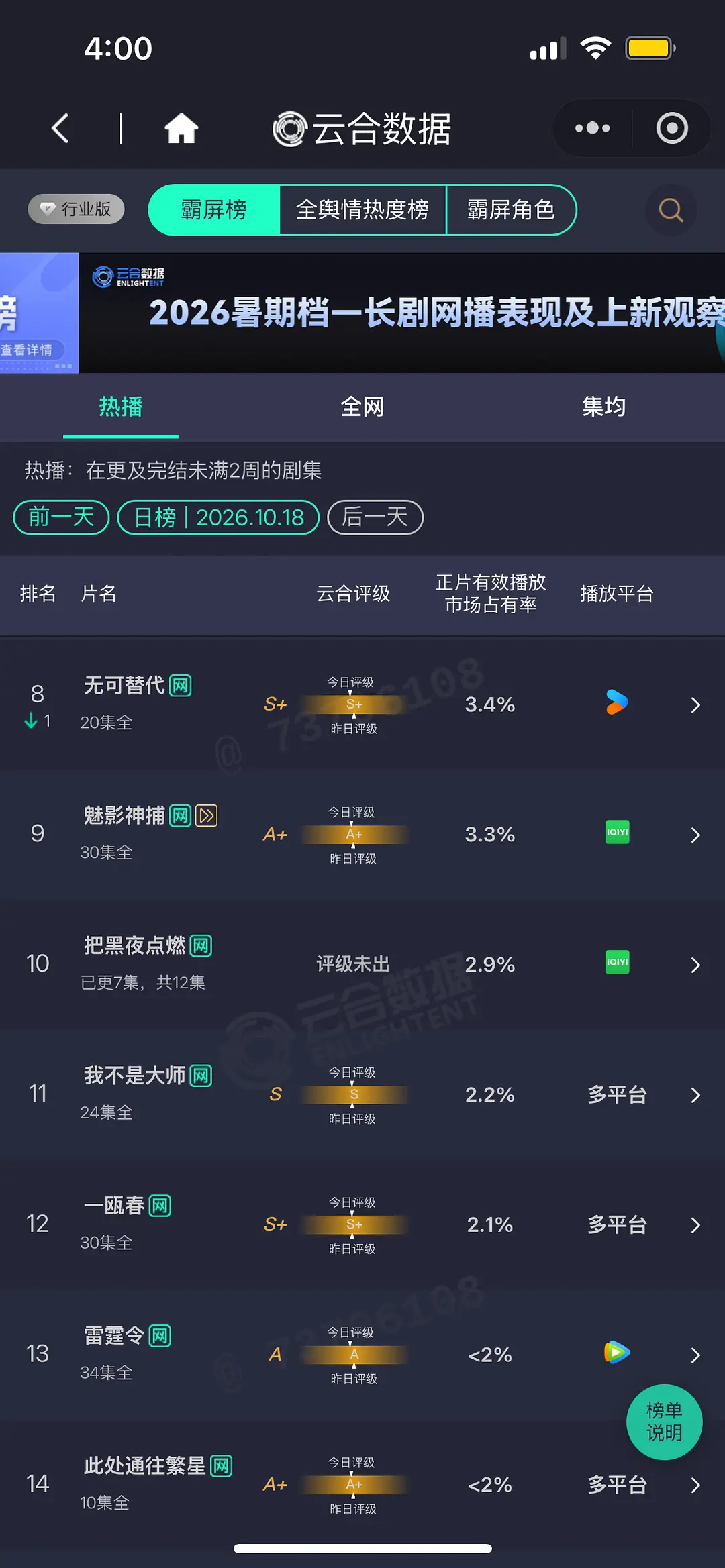 10.18 云合 嫁金钗24.6% 4700万，灯塔7500万，系数0.62，涨