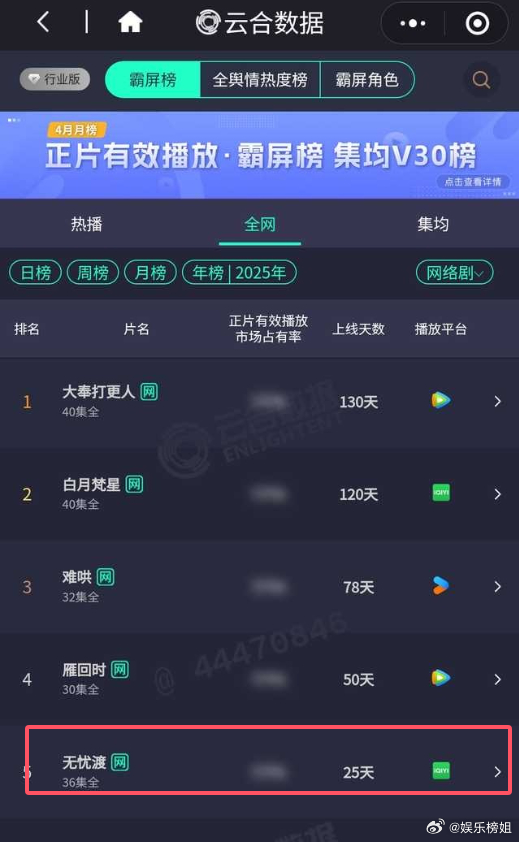 无忧渡云合年榜第五任嘉伦宋祖儿《无忧渡》热度持续上涨，云合年榜已经达到第五了，久