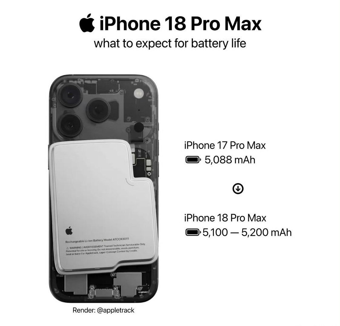 iPhone18ProMax电池容量电池容量提升确实值得点赞，续航焦虑相信是每个