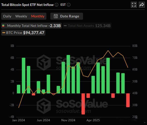 🚨警告：11 月可能成为比特币史上 ETF 流出量最大的一个月。截至月中，流出