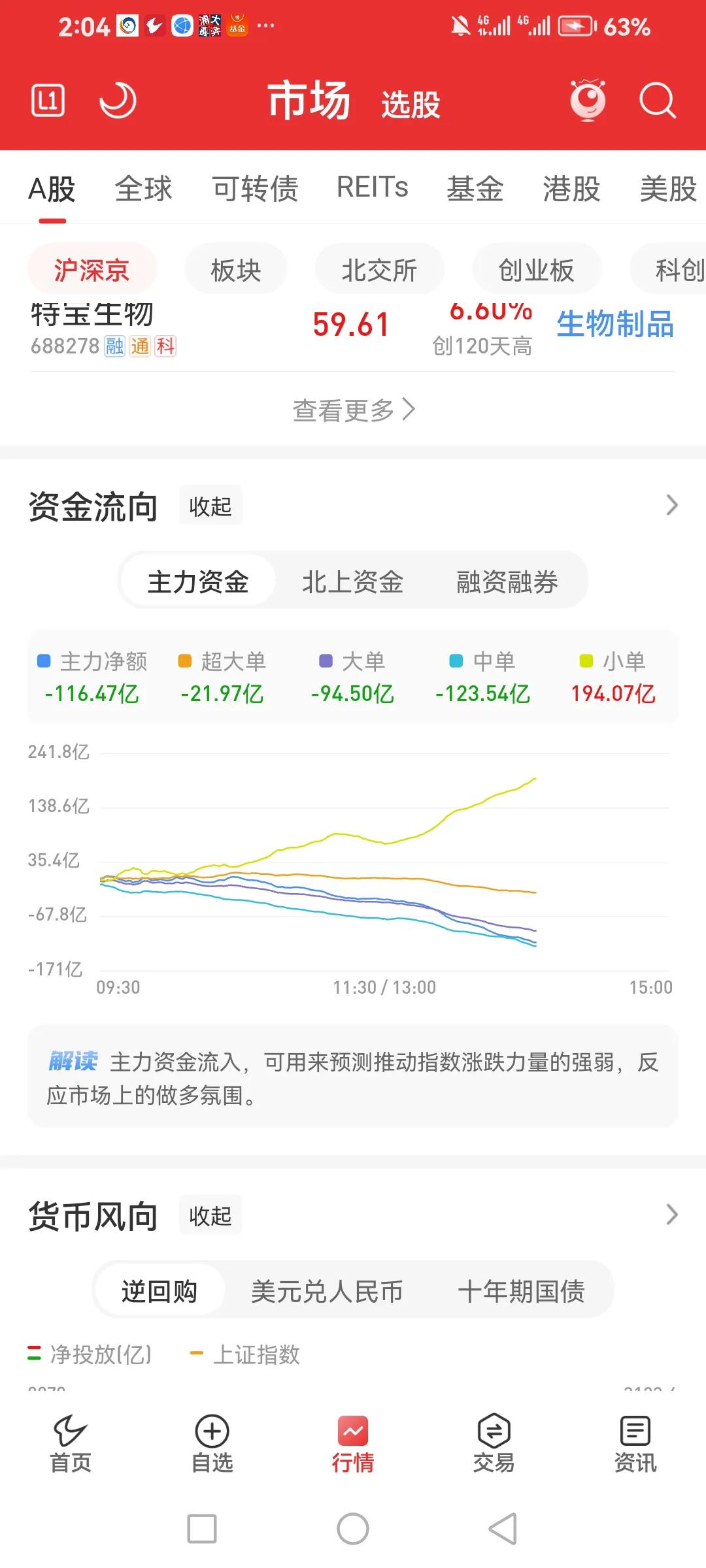 节前红包已发，资金开始流出，都准备过节了。

地产基金不加仓了，这一轮反弹太差劲