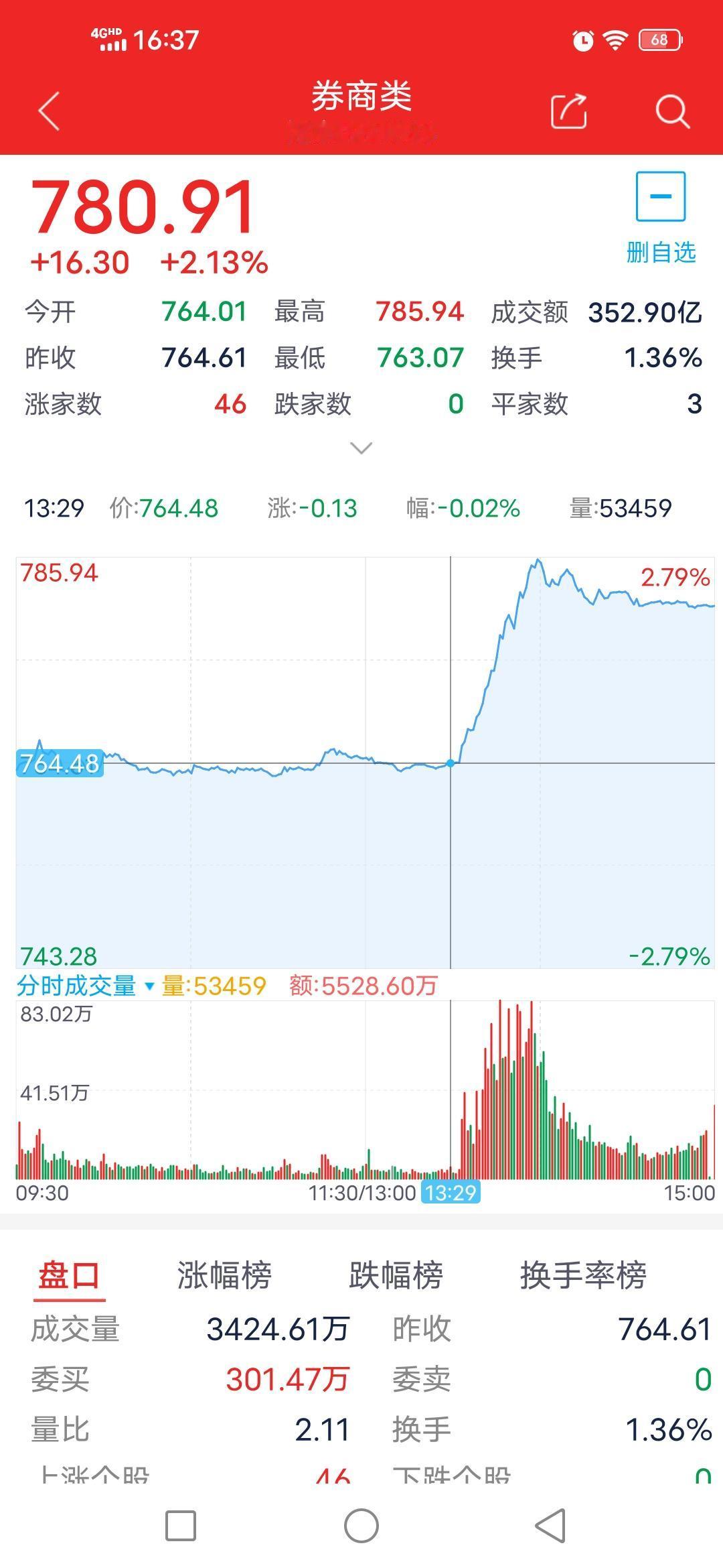 反弹抑或反转？12月8日券商板块走势预测
        
        上周