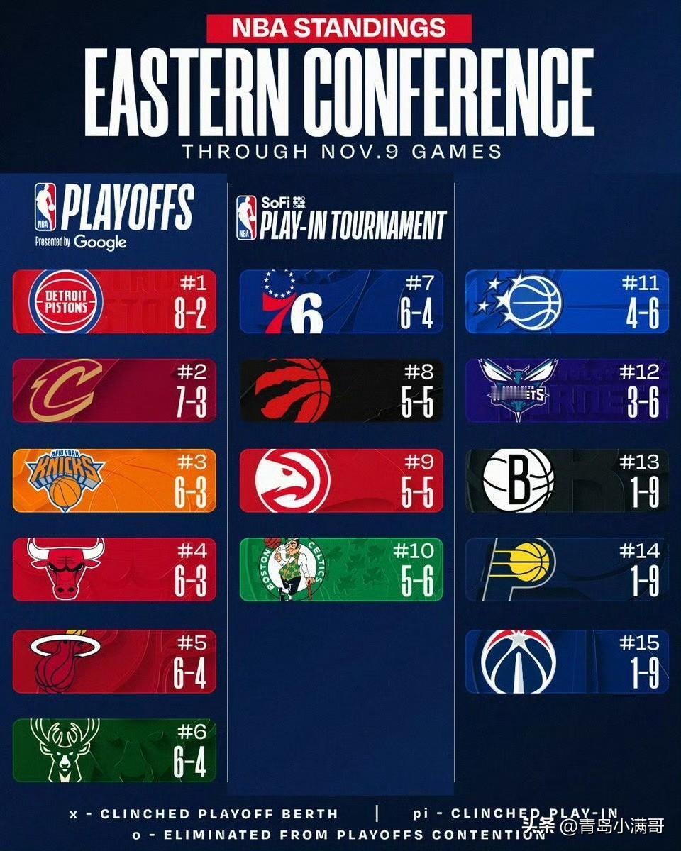 NBA东西部最新排名！！！活塞领跑东部，湖人西部第四，勇士第八！

北京时间11