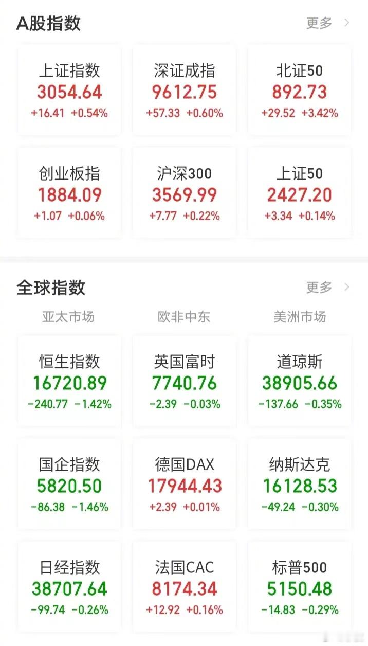 【今日看盘】有一种上涨叫做“被上涨”。什么意思？就是那种跌不动而产生的上涨，其中