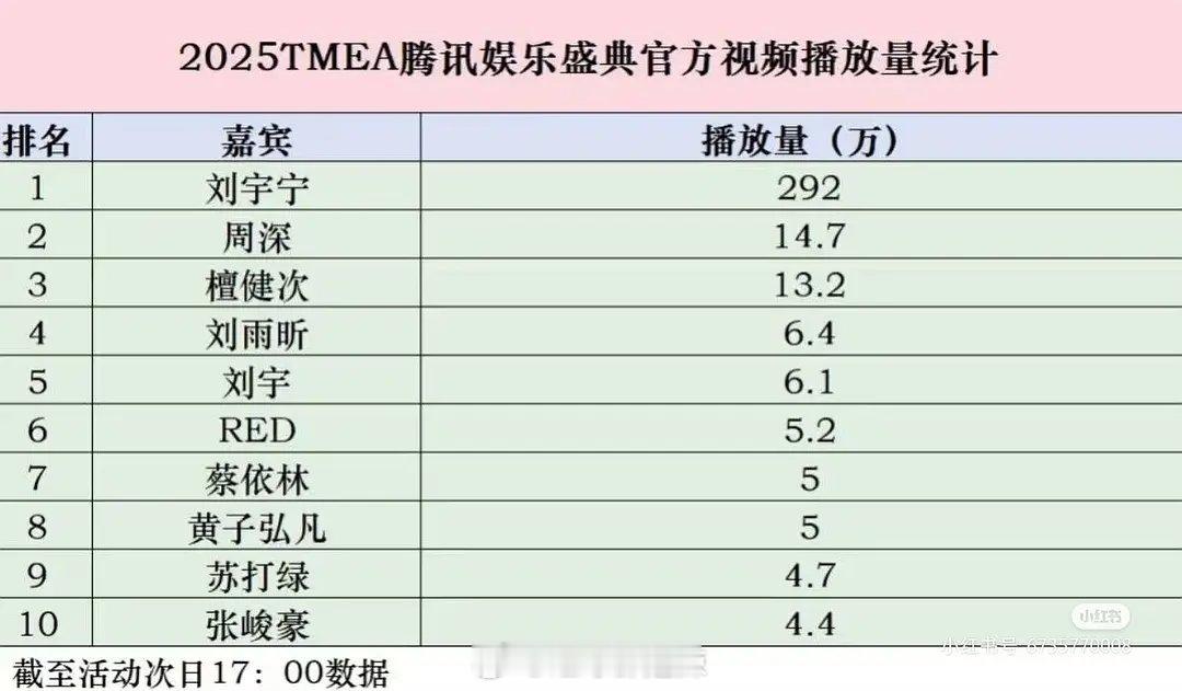 tmea🐧娱乐盛典官方视频播放量统计 ​​​