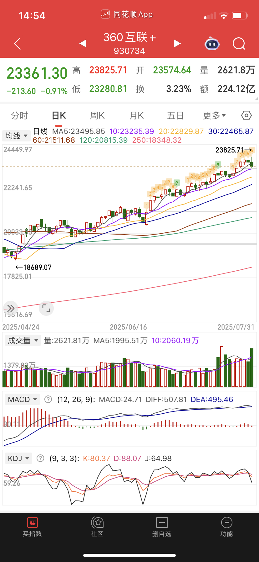 360没破位，仓位高的该走就走一部分吧？ ​​​