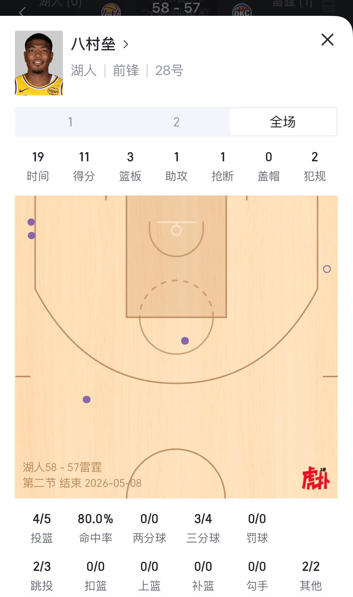 如何评价？上半场的八村：11分3篮板1助攻1抢断，三分球4中3！！！湖人vs雷霆