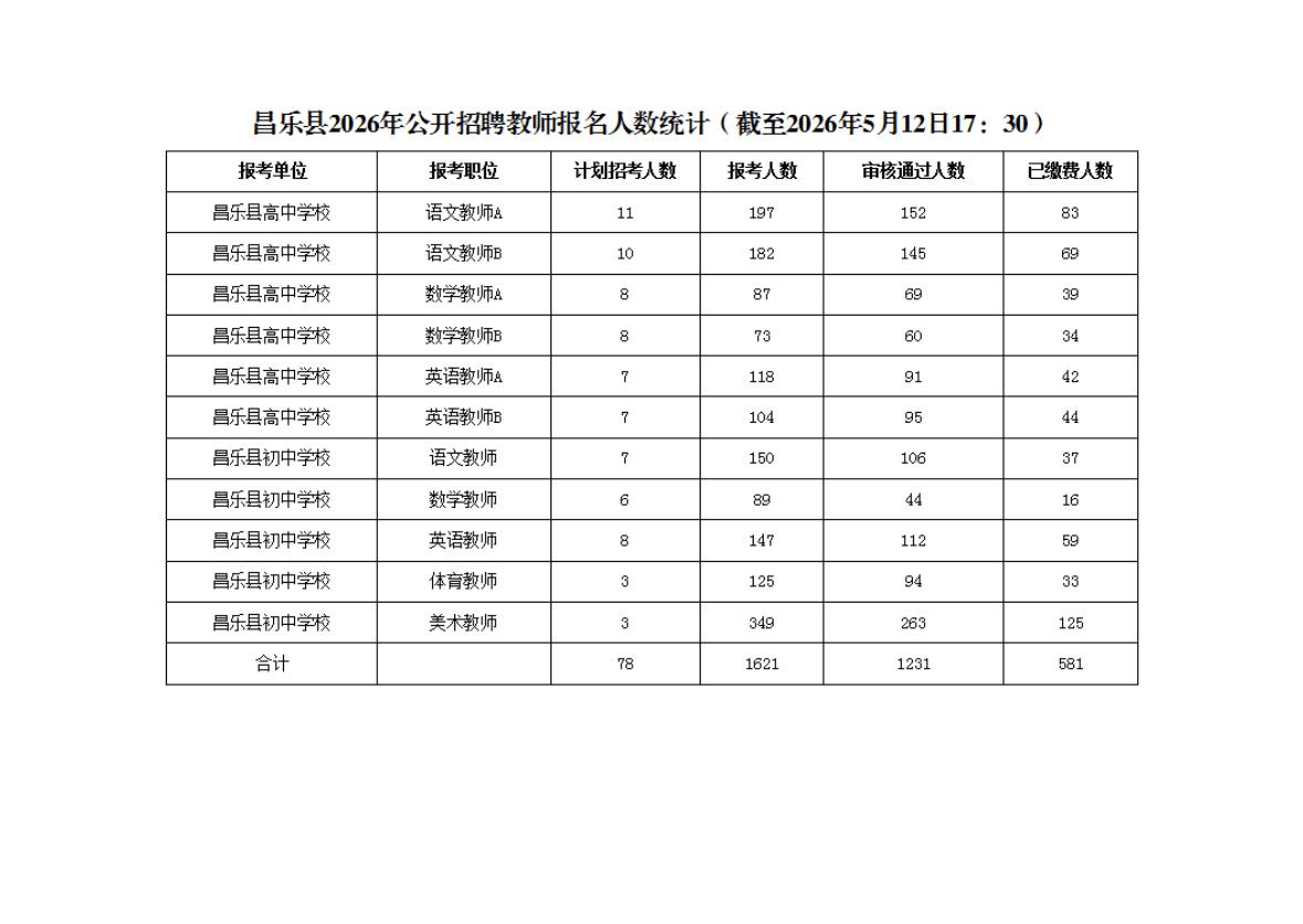 速看！潍坊昌乐教师招聘报名人数统计

📌 发布单位: 昌乐县教育局
📌 通知