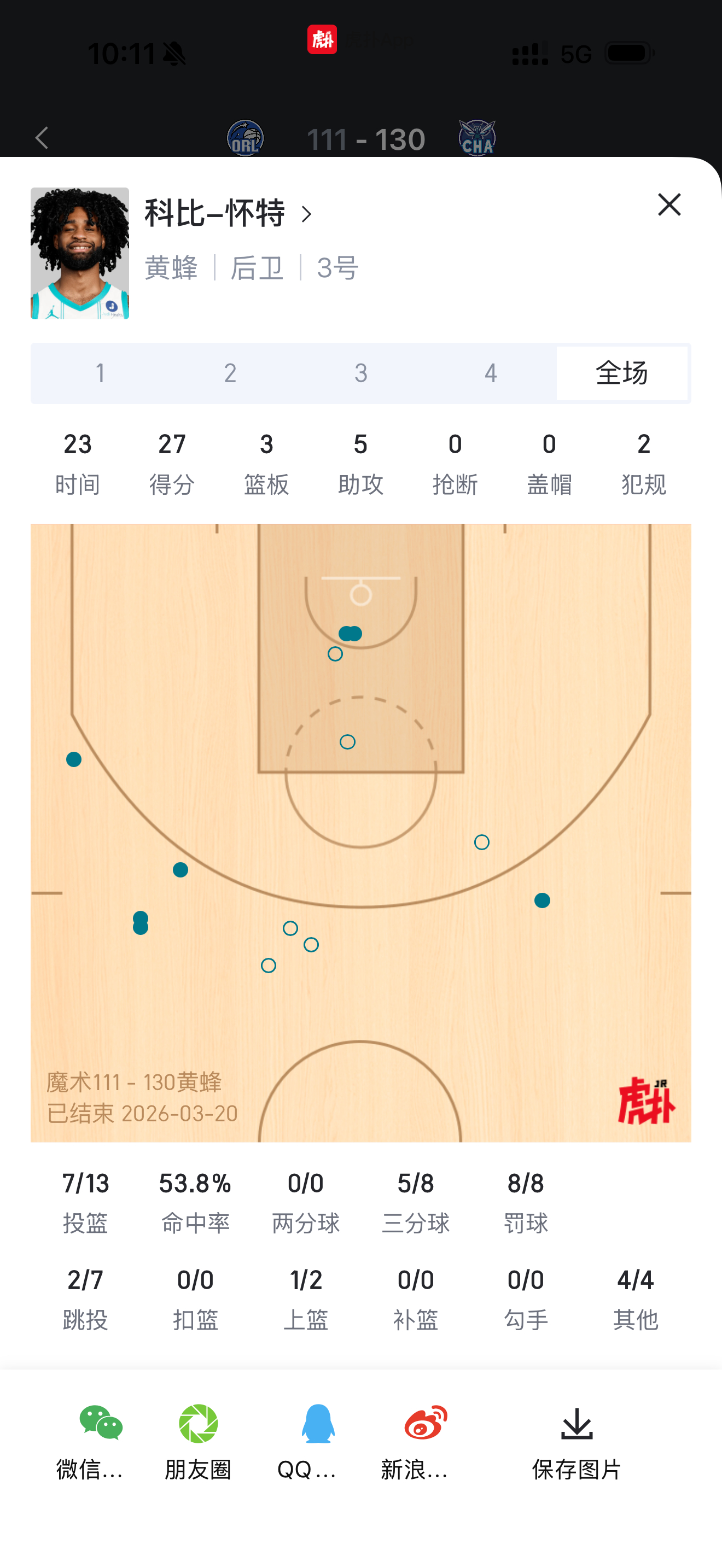 怀特拿下黄蜂生涯新高 