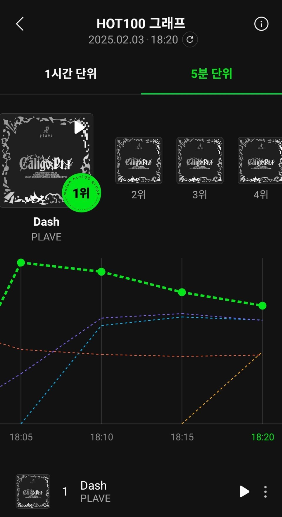 PLAVE包揽Melon实时20分钟曲线前四🥇 PLAVE - Dash🥈 