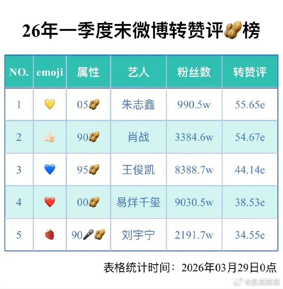 朱志鑫｜2026年第一季度末微博转赞评，朱志鑫排名【内娱第二】【男明星第一】【生