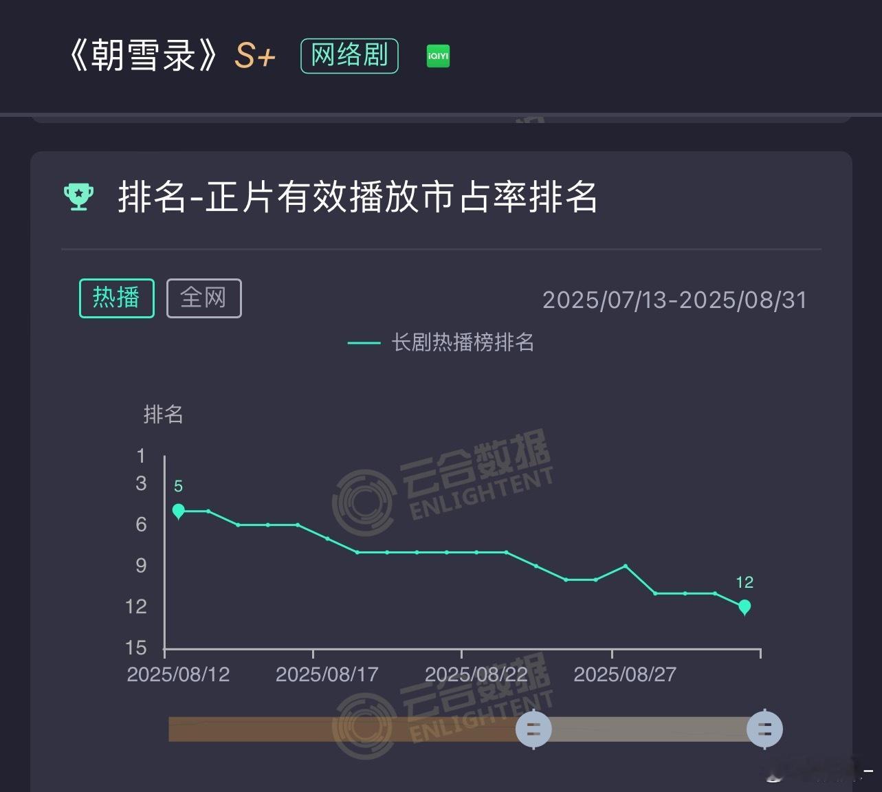 这么看市场低迷的情况下朝雪录已经是很强的了，怪不得站内热度值能算那么高[哆啦A梦
