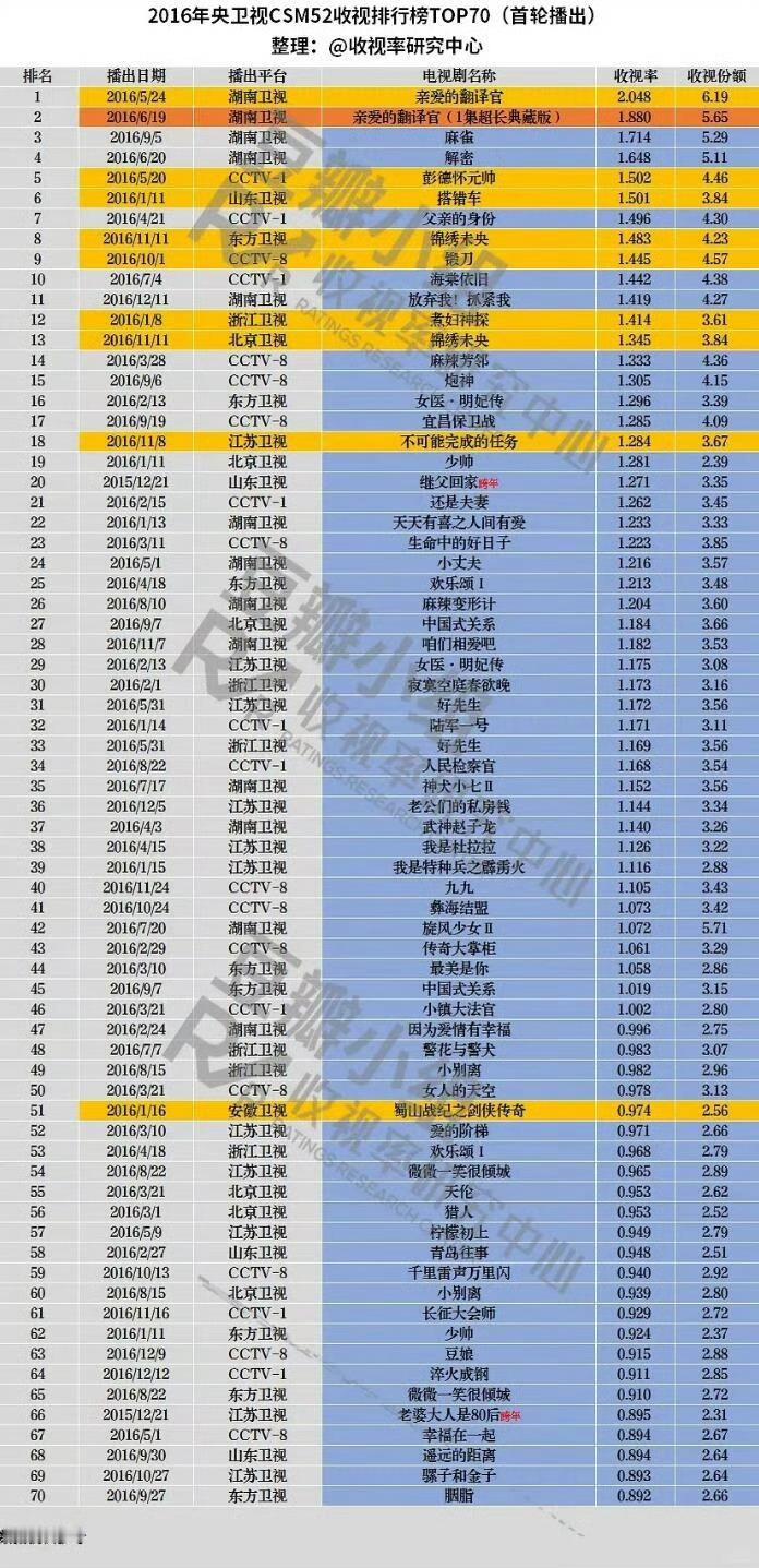 杨幂影视实绩原来2016年，不仅央卫收视年冠是杨幂的《亲爱的翻译官》，央卫收视年
