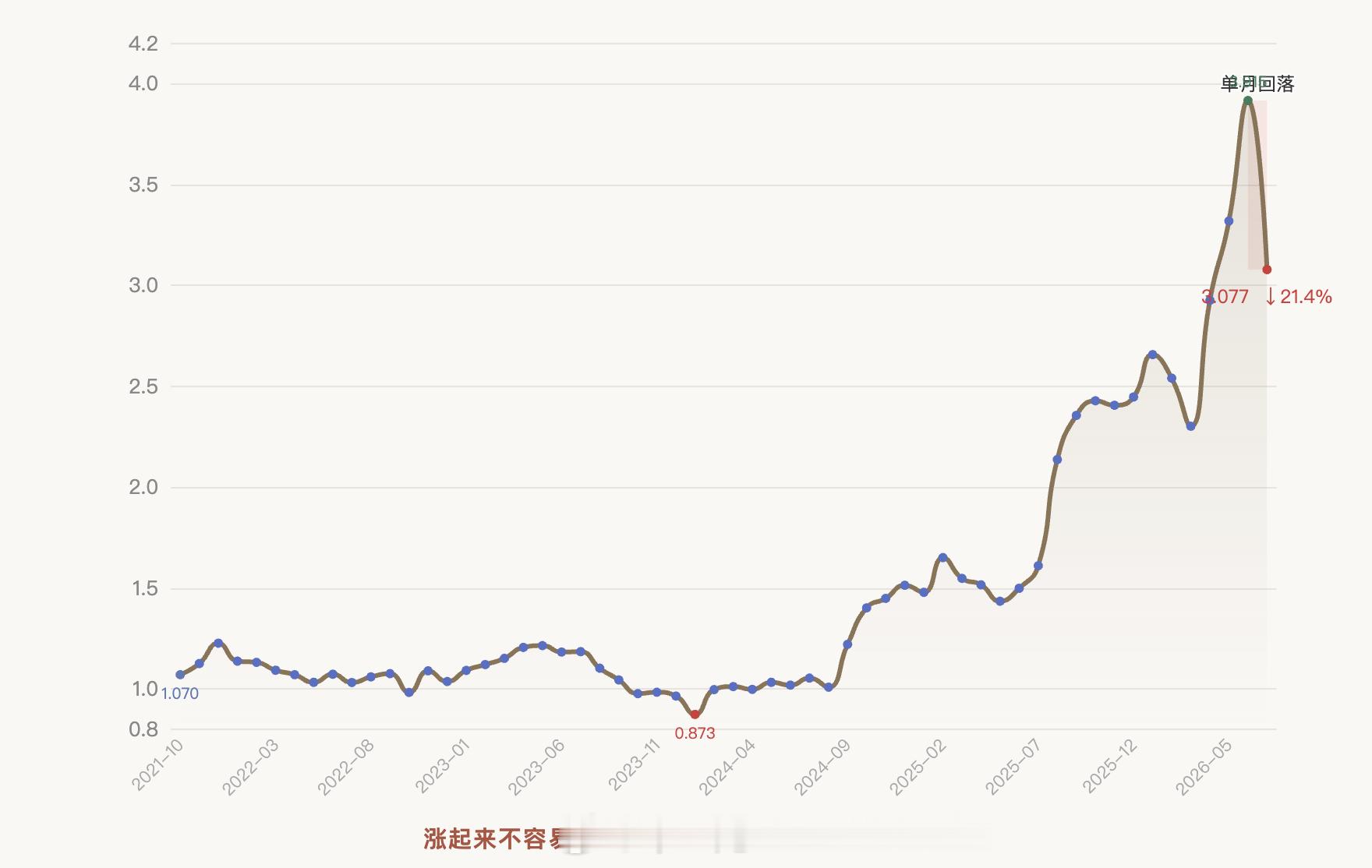 刚刚查了一下我的基金，发现上个月我被击落了，回撤了20%多，😢投资需谨慎基金