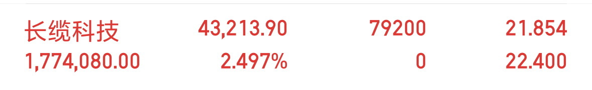 长揽科技002879，我水下在低吸上了 