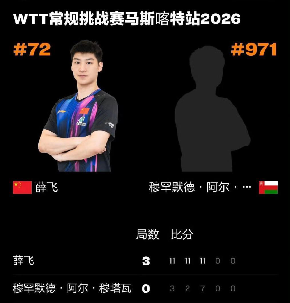 轻轻松松，14分钟速胜！
薛飞🇨🇳3-0击败东道主阿曼选手穆特瓦🇴🇲，获