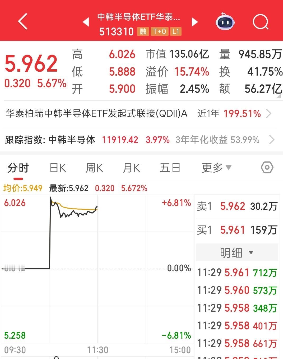 这个标题可以自行去做短线交易，波动比较大，而且又是t+0模式 