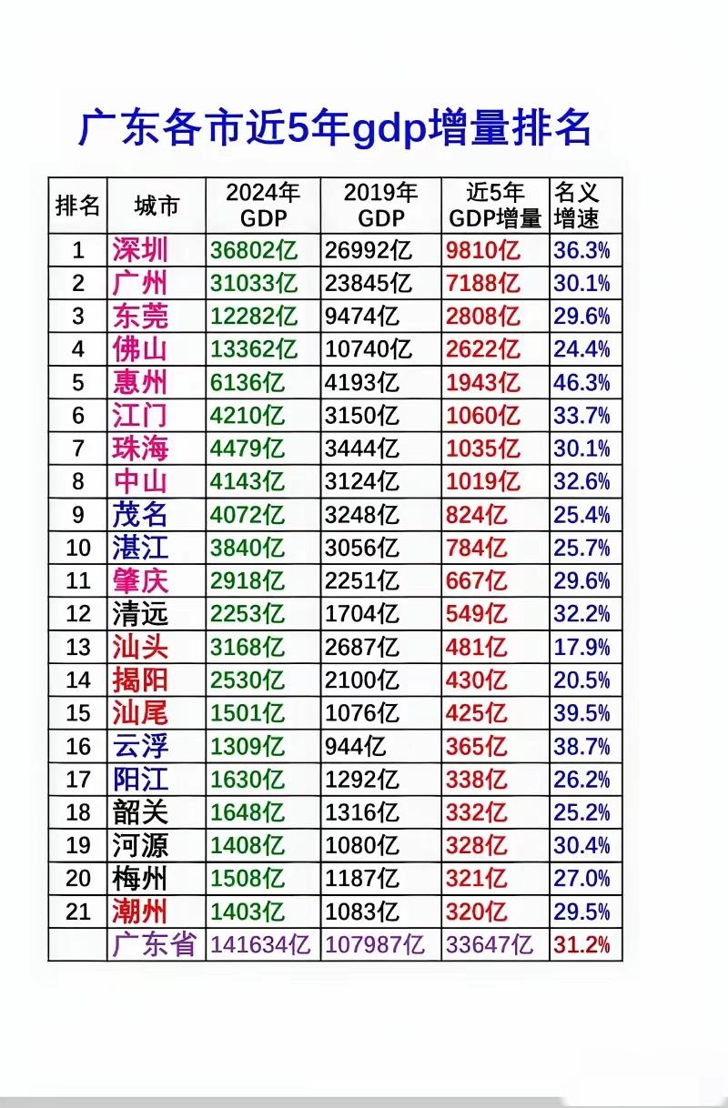 对比广东省各市2019年和2024年增量数据，深圳和广州都不差，增速最强居然是惠