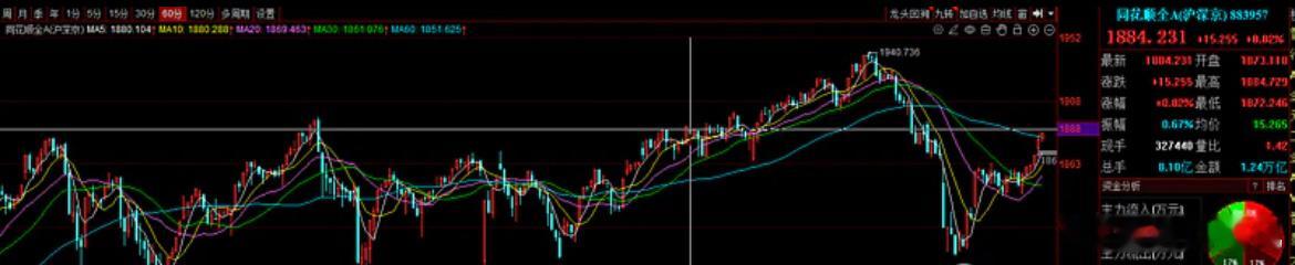 午评：上午市场放量2531亿，同花顺全A指数逼近20日线。从60分钟k线可以看到