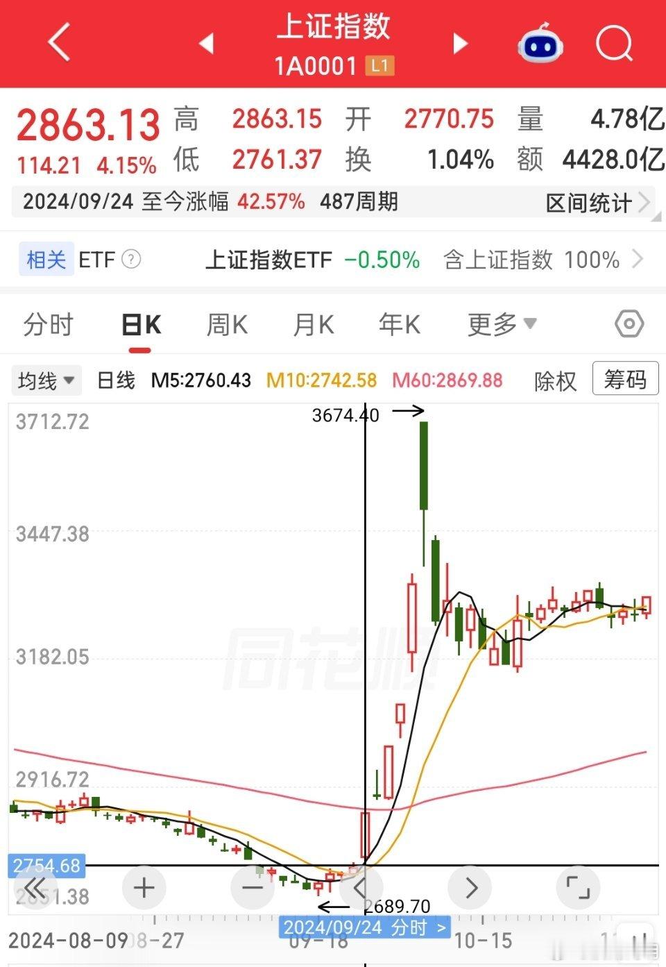 “924”两周年，上证指数至今涨幅42.57%。a股基金 ​​​