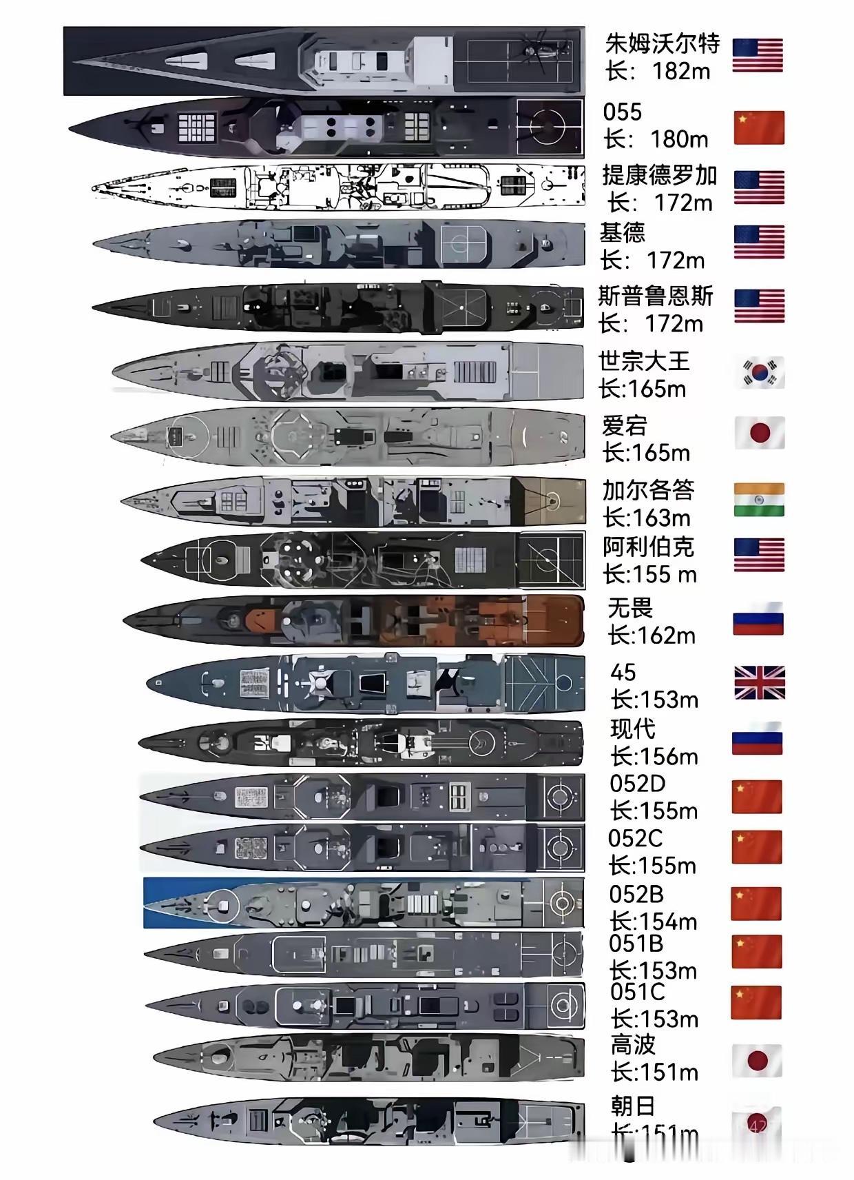 一抹红的六款大型驱逐舰上榜，那是压不住的“低调”。
这19款大型海军战舰，从美国