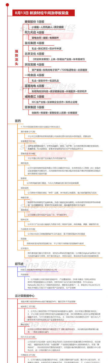 【8月13日午间涨停分析】a股超3000只股下跌 创业板指半日涨1.61%，医药