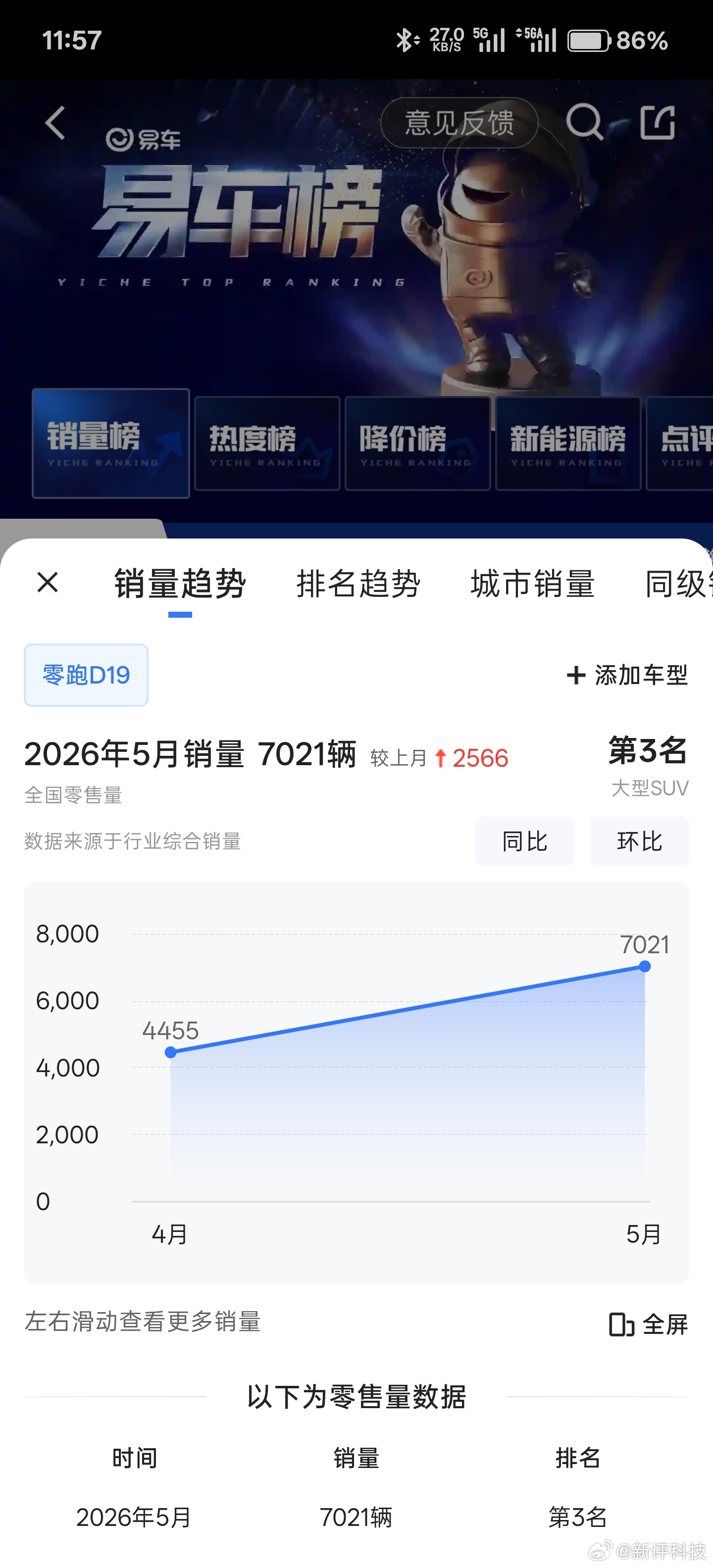 今年车圈我最关注的就是大型SUV，看了下今年竞争最激烈的大六座SUV销量，发现一