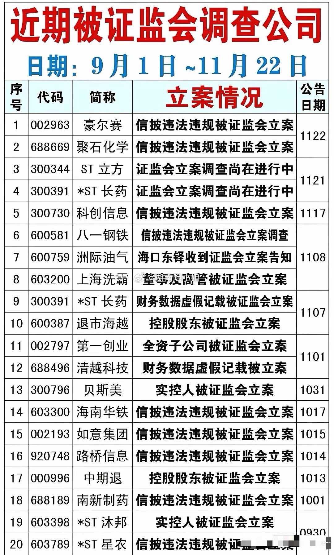 避雷，最新立案调查风险、国家队减持风险！（9月1日～11月23日立案调查公司名单