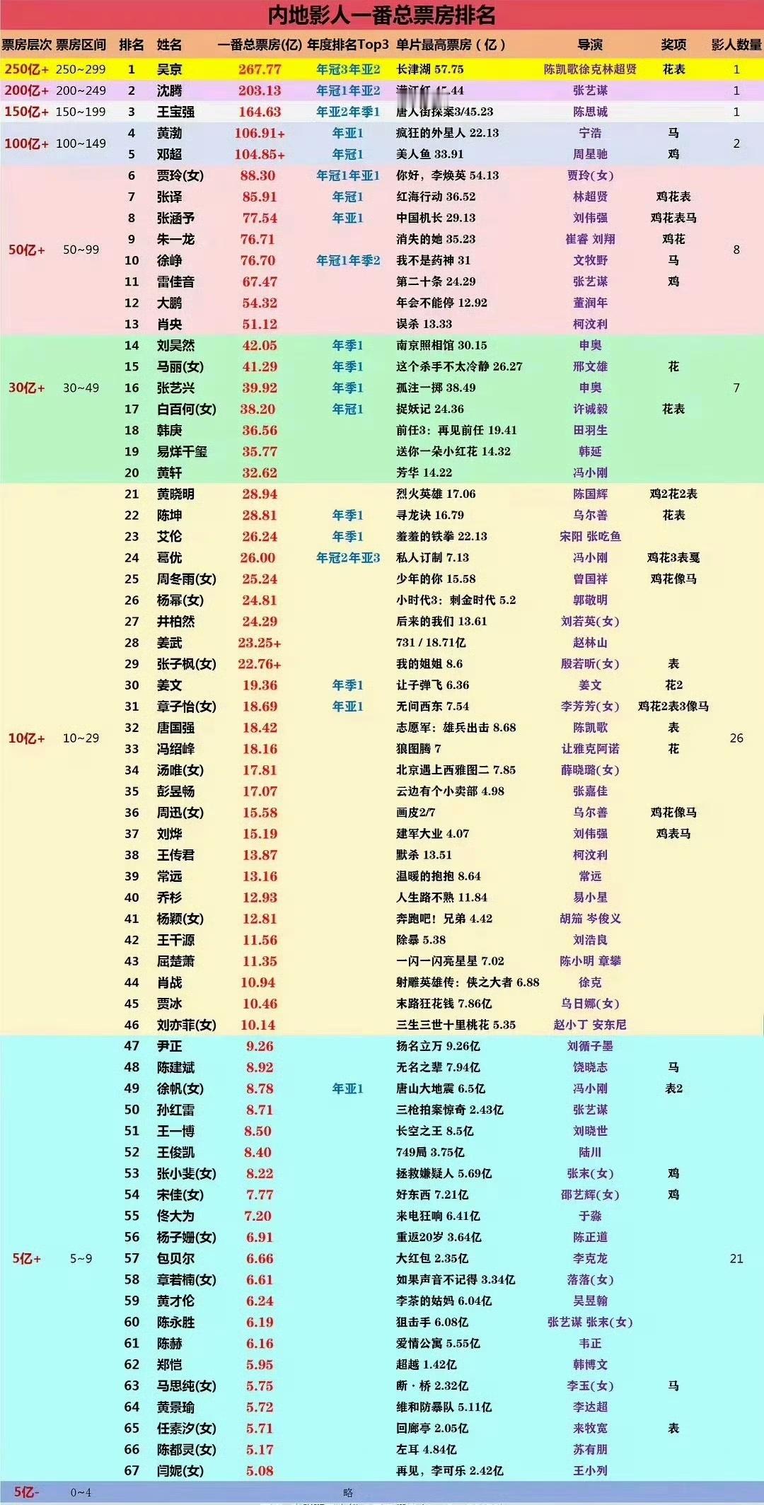 内地影人一番票房榜，真正含“金”量。 