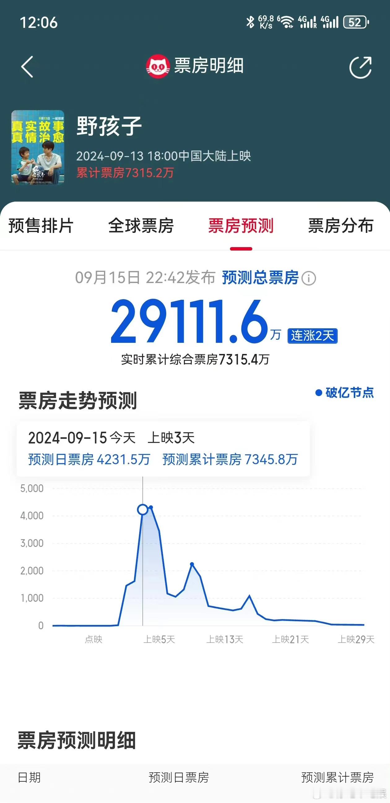 王俊凯的野孩子，这个电影票房都已经2.9亿了，感觉王俊凯和易烊千玺都在发展，只有