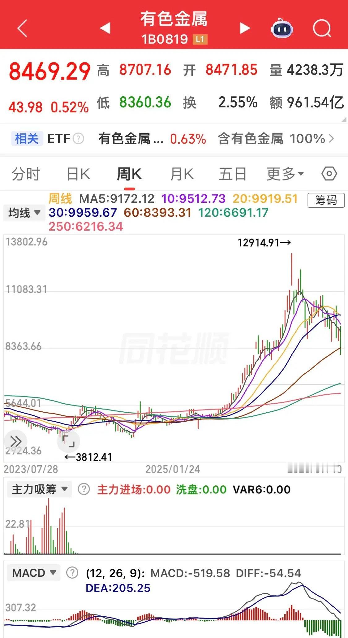 本轮牛市板块节奏个人看法结合几大热门板块周线走势聊聊当下行情思路，仅个人复盘观点