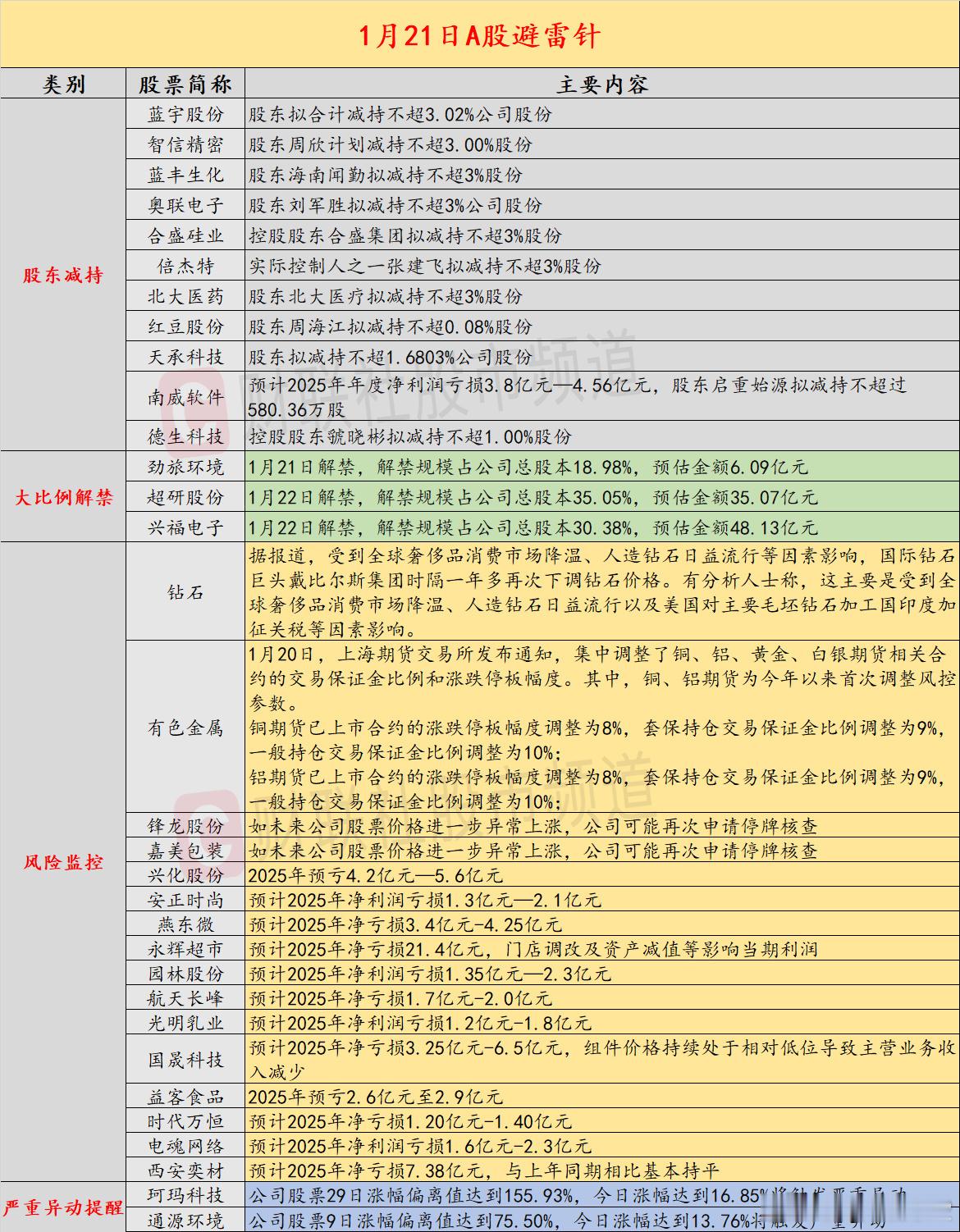 【1月21日投资避雷针：锋龙股份、嘉美包装再发风险提示 如股价异常上涨将申请停牌
