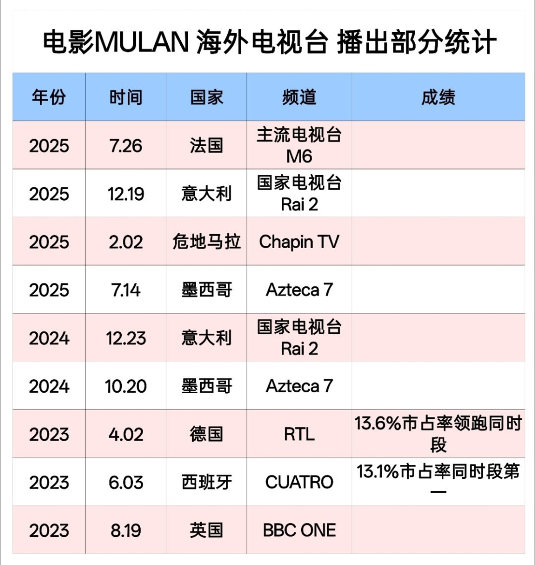 电影mulan 海外电视台播出 部分统计：播出国家：法国/英国/德国/意大利/西