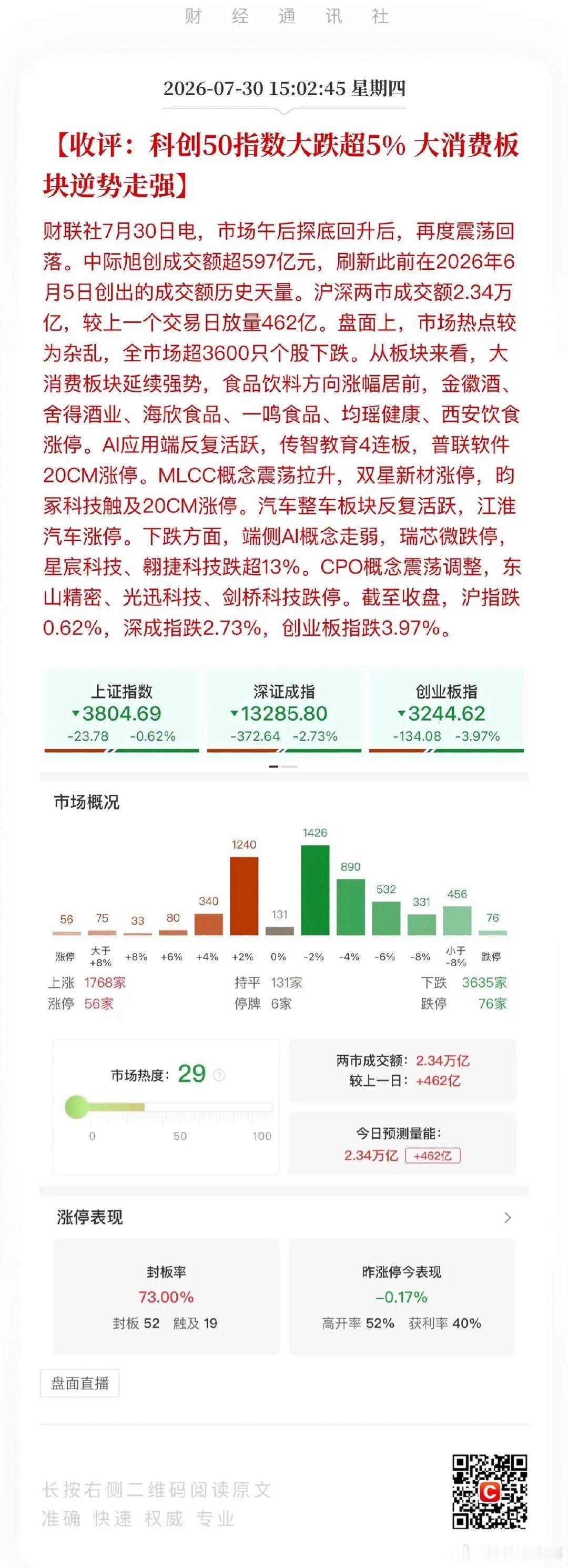 收评，Ai端侧应用唱戏。创业板指有点上蹿下跳的意思了，尾盘快速拉升又回落，创业板