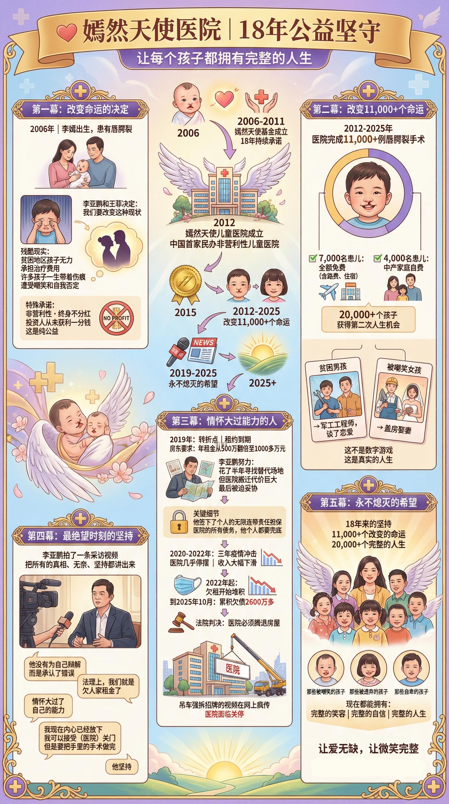 同事用AI结合近期李亚鹏的热点做的2张图，信息图展示了嫣然天使医院及李亚鹏的经典