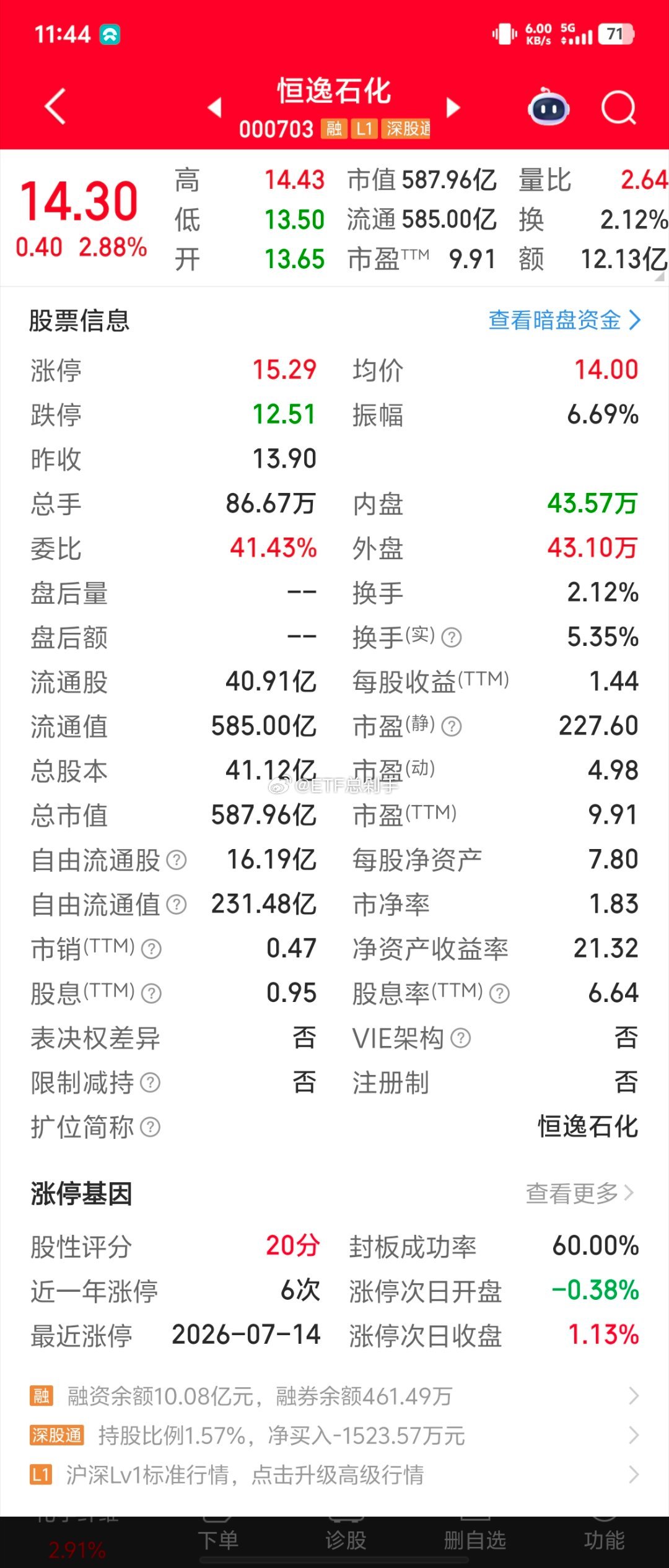有朋友说恒逸的估值好低，这是事实，但这波跌下来，估值低的好公司太多了。此外，公司