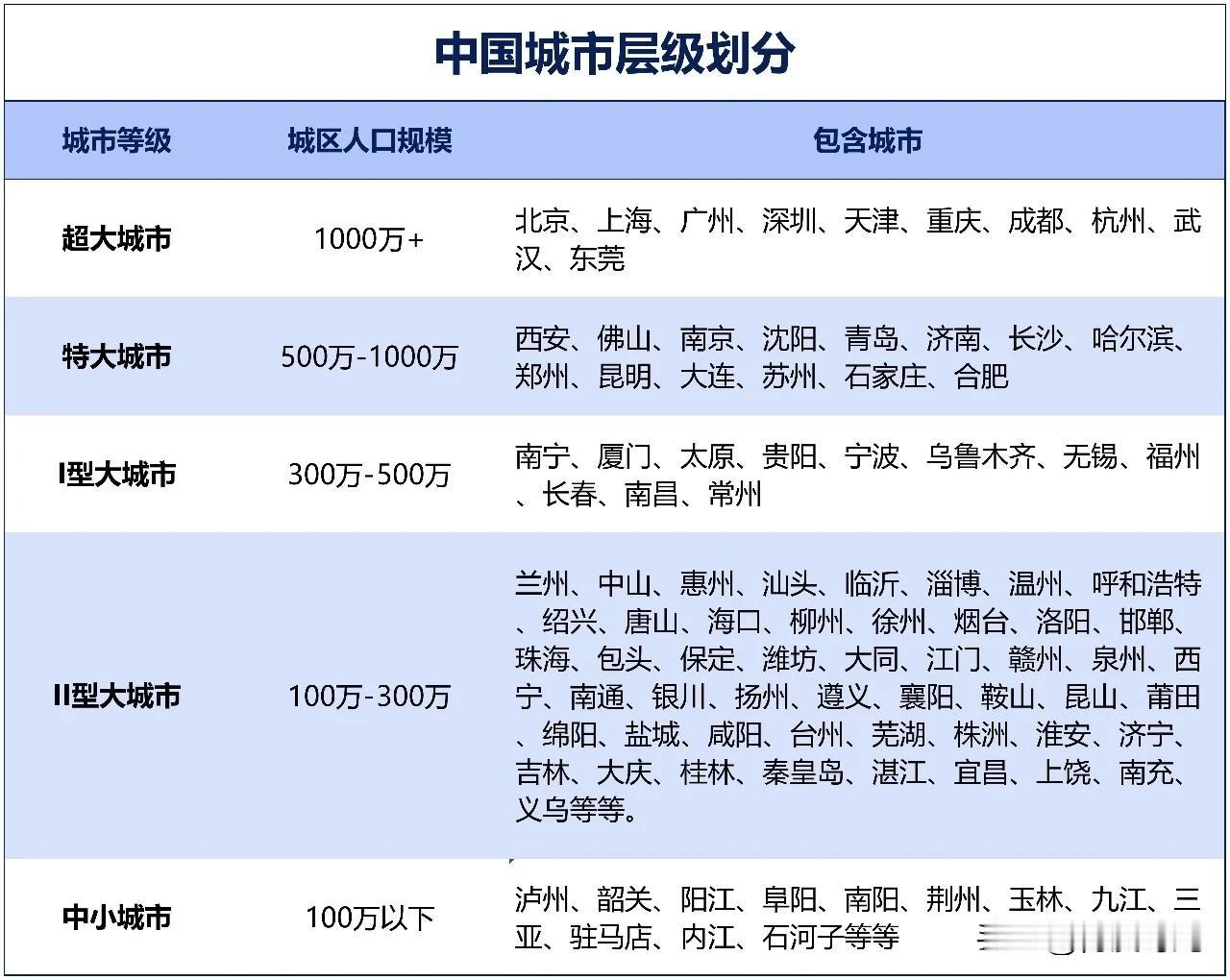 大城市人口对比，饶有趣味。
全国城市常住人口排名里，
重庆以3187.26万断层