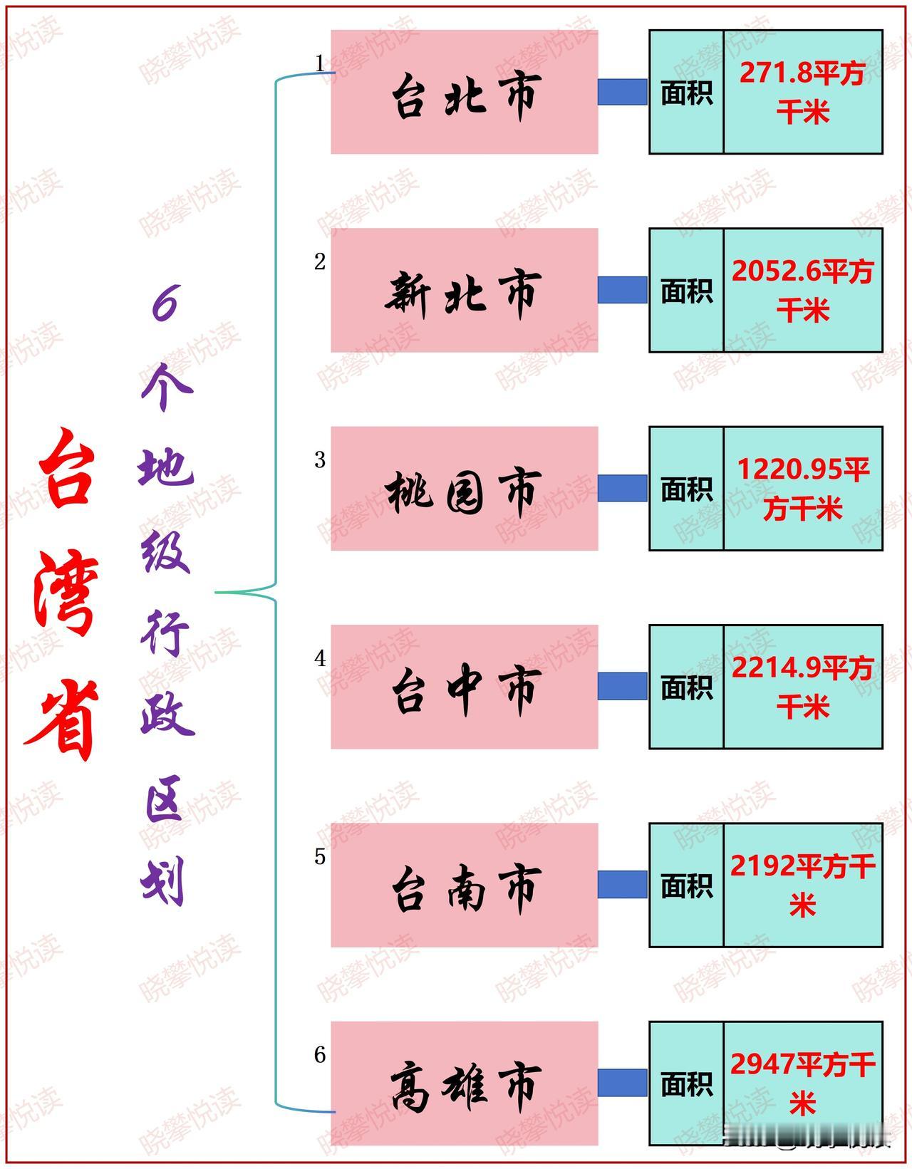 台湾省，简称“台”，省会台北，位于中国东南沿海的大陆架上，东临太平洋，西隔台湾海