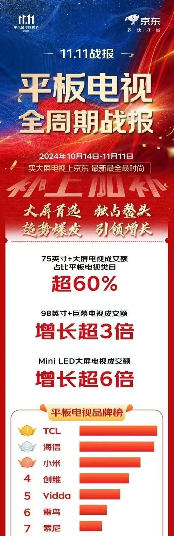 今年的“双十一”家电市场可是热翻天了！据最新数据显示，家电销售额达到1324亿元