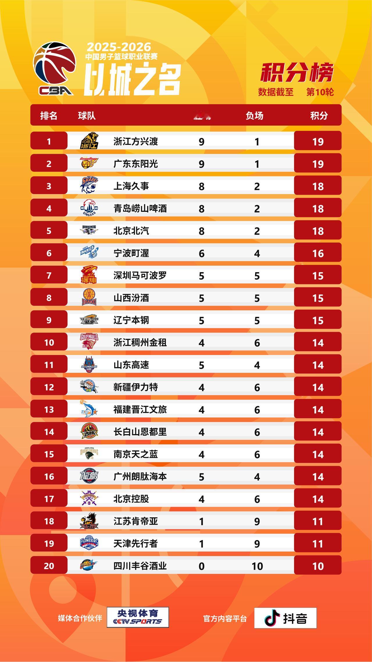 【CBA战绩排名榜】2025-2026赛季CBA联赛第十轮的比赛全部结束，来看看