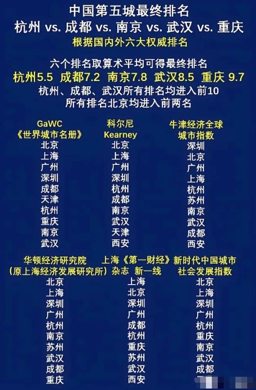 广州是真的难，整天被一堆22小编比来比去，重庆要比GDP总量，总量低一万亿的杭州